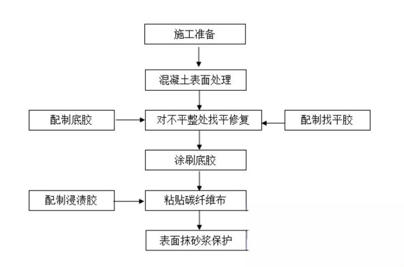 泾川碳纤维加固的优势以及使用方法